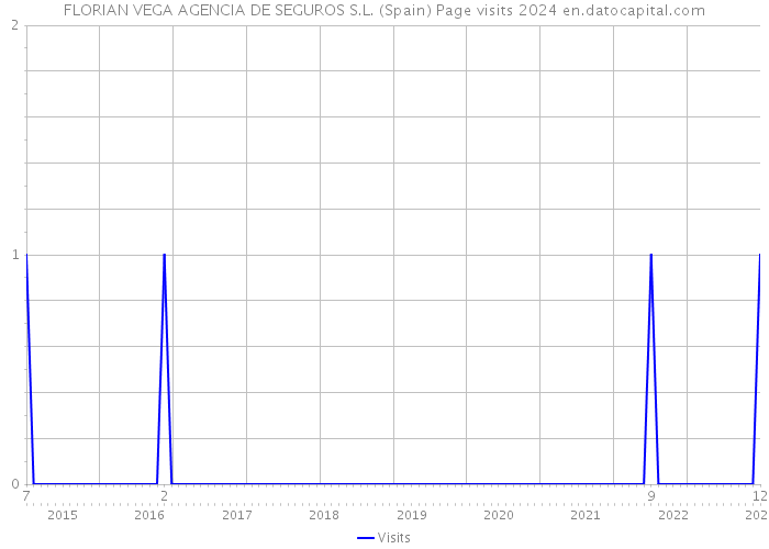 FLORIAN VEGA AGENCIA DE SEGUROS S.L. (Spain) Page visits 2024 