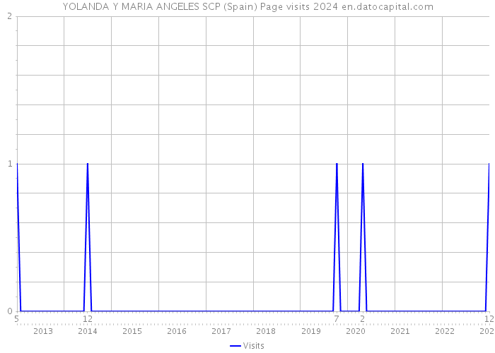 YOLANDA Y MARIA ANGELES SCP (Spain) Page visits 2024 