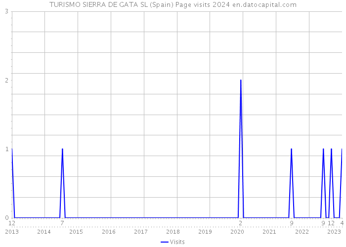 TURISMO SIERRA DE GATA SL (Spain) Page visits 2024 