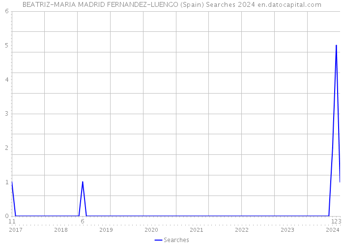 BEATRIZ-MARIA MADRID FERNANDEZ-LUENGO (Spain) Searches 2024 