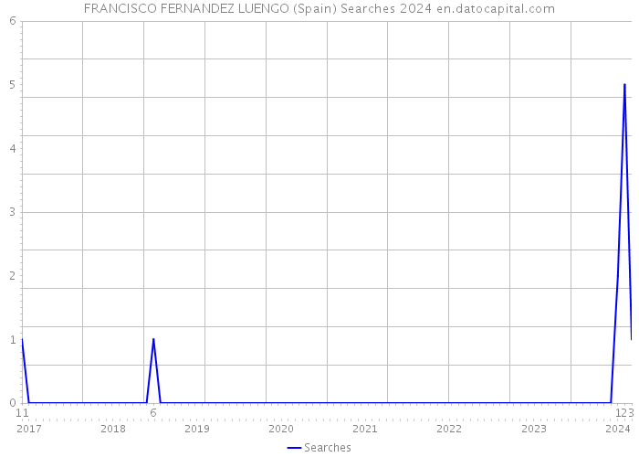 FRANCISCO FERNANDEZ LUENGO (Spain) Searches 2024 