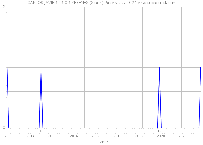 CARLOS JAVIER PRIOR YEBENES (Spain) Page visits 2024 