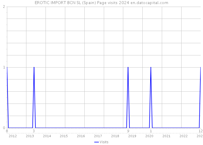 EROTIC IMPORT BCN SL (Spain) Page visits 2024 