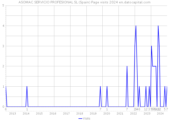 ASOMAC SERVICIO PROFESIONAL SL (Spain) Page visits 2024 