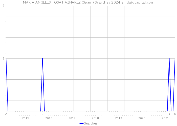 MARIA ANGELES TOSAT AZNAREZ (Spain) Searches 2024 