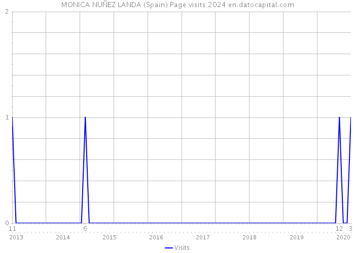 MONICA NUÑEZ LANDA (Spain) Page visits 2024 