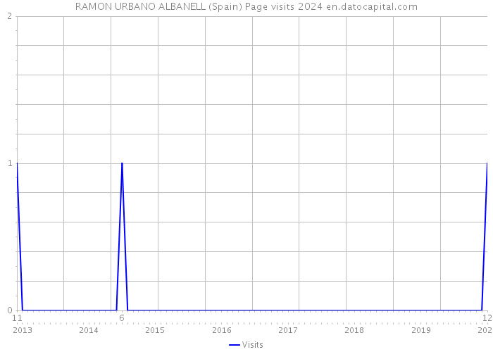 RAMON URBANO ALBANELL (Spain) Page visits 2024 