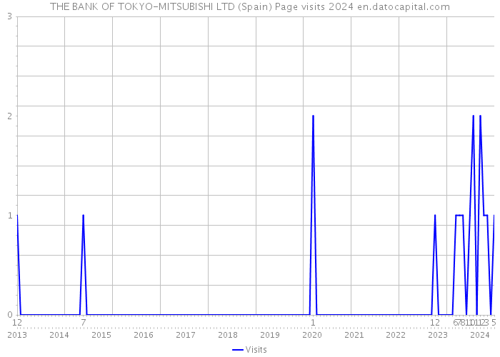 THE BANK OF TOKYO-MITSUBISHI LTD (Spain) Page visits 2024 