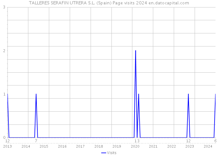 TALLERES SERAFIN UTRERA S.L. (Spain) Page visits 2024 