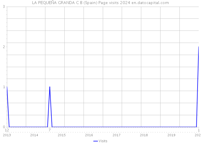 LA PEQUEÑA GRANDA C B (Spain) Page visits 2024 