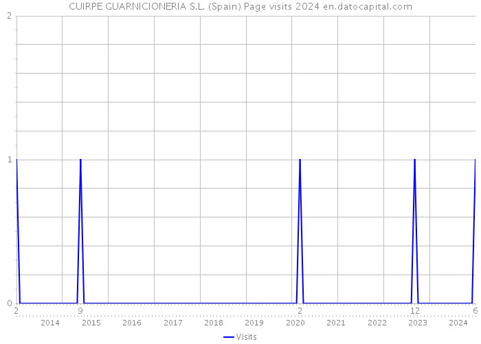 CUIRPE GUARNICIONERIA S.L. (Spain) Page visits 2024 