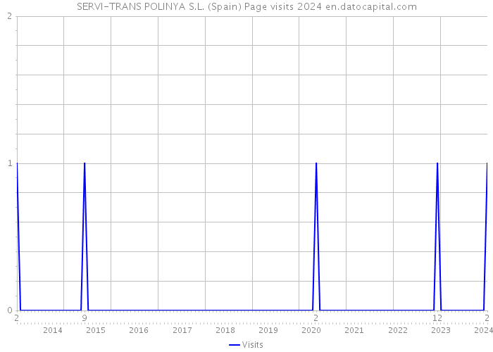 SERVI-TRANS POLINYA S.L. (Spain) Page visits 2024 