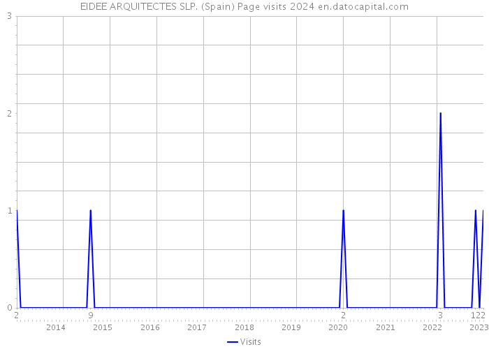EIDEE ARQUITECTES SLP. (Spain) Page visits 2024 
