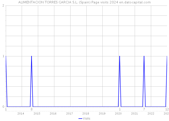 ALIMENTACION TORRES GARCIA S.L. (Spain) Page visits 2024 