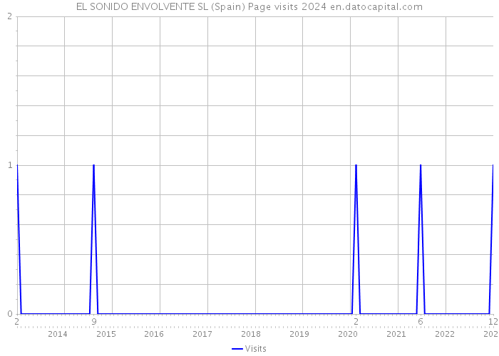 EL SONIDO ENVOLVENTE SL (Spain) Page visits 2024 