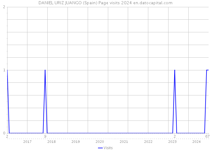 DANIEL URIZ JUANGO (Spain) Page visits 2024 