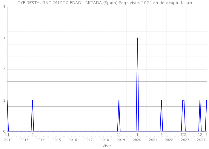 CYE RESTAURACION SOCIEDAD LIMITADA (Spain) Page visits 2024 
