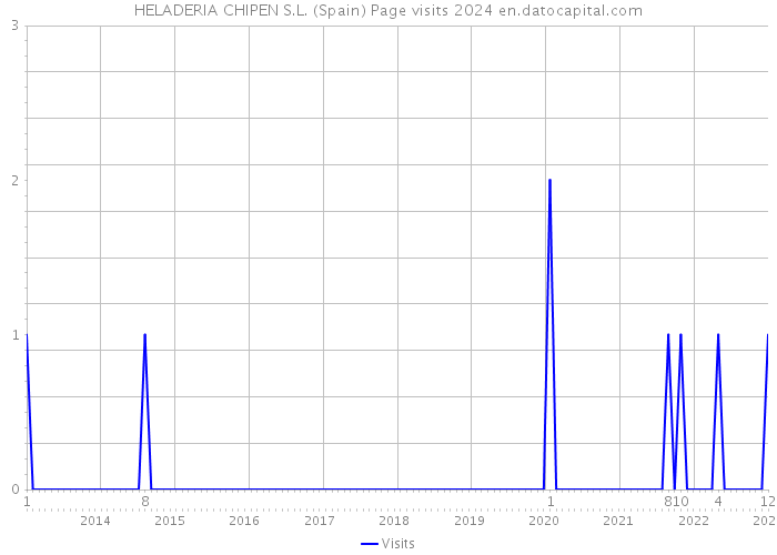 HELADERIA CHIPEN S.L. (Spain) Page visits 2024 