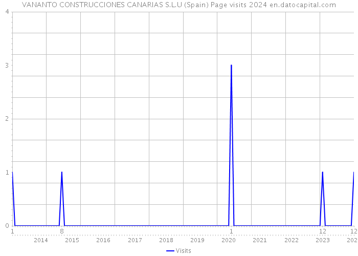 VANANTO CONSTRUCCIONES CANARIAS S.L.U (Spain) Page visits 2024 