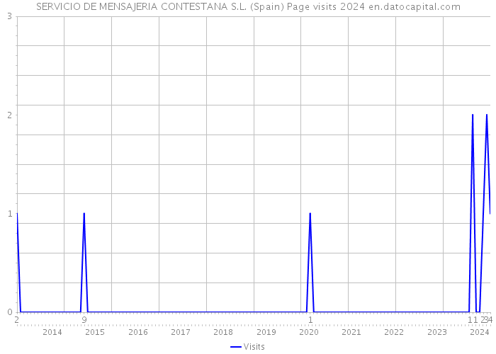 SERVICIO DE MENSAJERIA CONTESTANA S.L. (Spain) Page visits 2024 