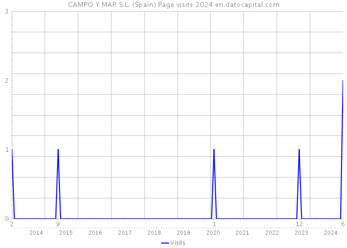 CAMPO Y MAR S.L. (Spain) Page visits 2024 