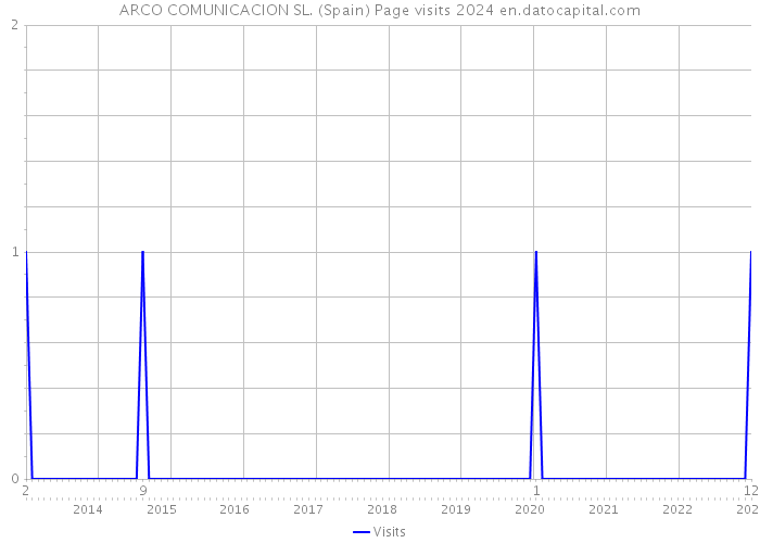 ARCO COMUNICACION SL. (Spain) Page visits 2024 