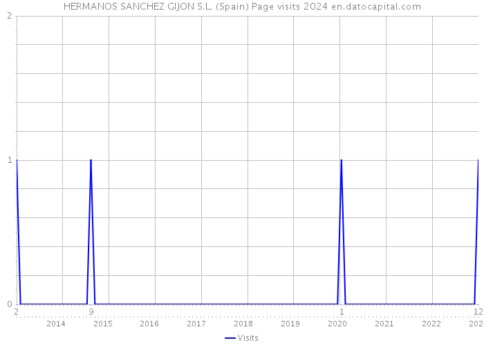 HERMANOS SANCHEZ GIJON S.L. (Spain) Page visits 2024 