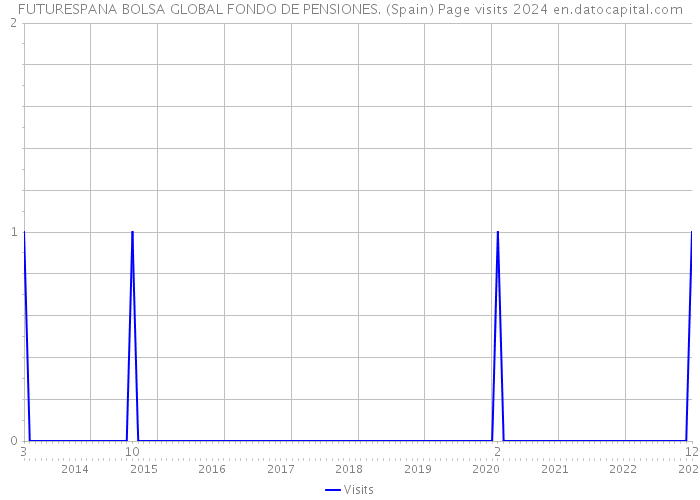 FUTURESPANA BOLSA GLOBAL FONDO DE PENSIONES. (Spain) Page visits 2024 