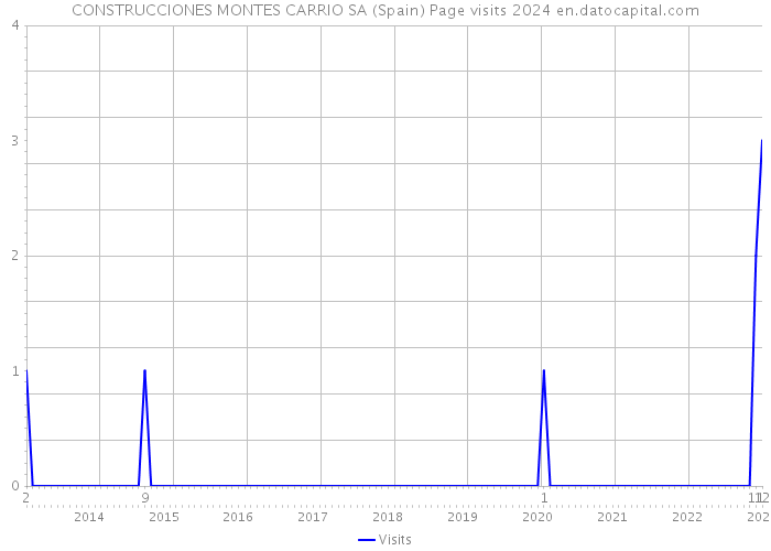 CONSTRUCCIONES MONTES CARRIO SA (Spain) Page visits 2024 