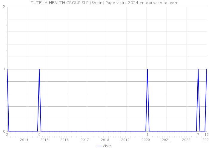 TUTELIA HEALTH GROUP SLP (Spain) Page visits 2024 