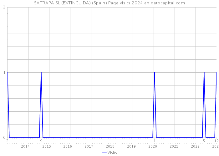 SATRAPA SL (EXTINGUIDA) (Spain) Page visits 2024 