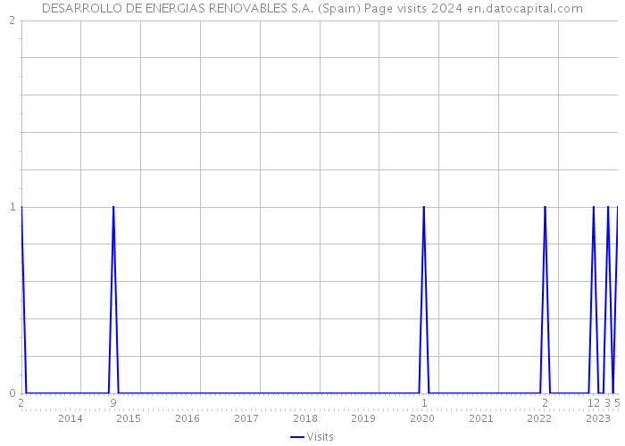 DESARROLLO DE ENERGIAS RENOVABLES S.A. (Spain) Page visits 2024 