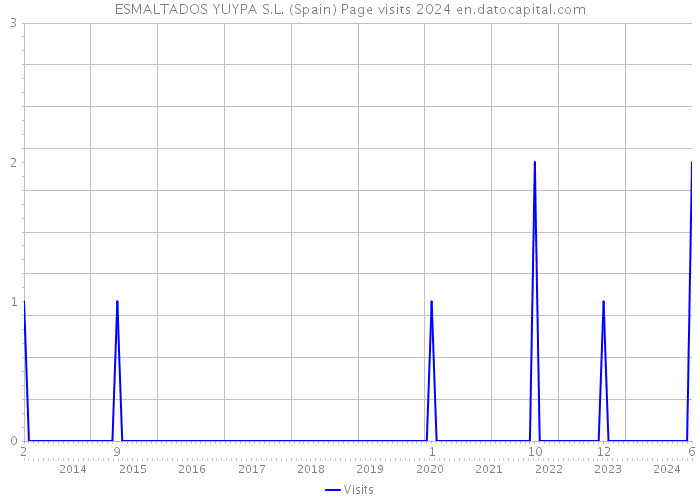 ESMALTADOS YUYPA S.L. (Spain) Page visits 2024 