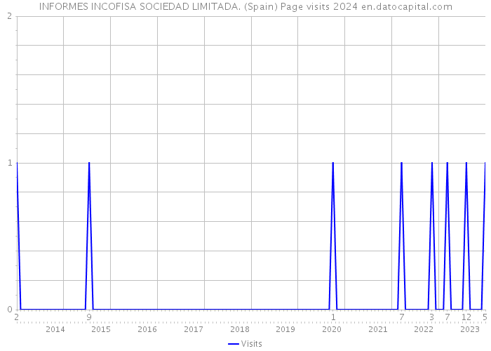 INFORMES INCOFISA SOCIEDAD LIMITADA. (Spain) Page visits 2024 