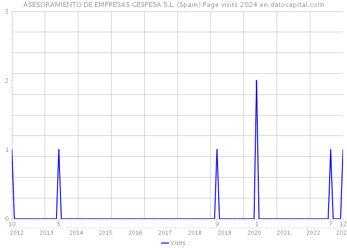 ASESORAMIENTO DE EMPRESAS GESPESA S.L. (Spain) Page visits 2024 