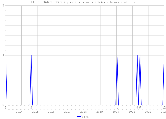 EL ESPINAR 2006 SL (Spain) Page visits 2024 
