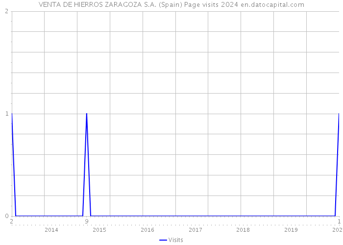 VENTA DE HIERROS ZARAGOZA S.A. (Spain) Page visits 2024 