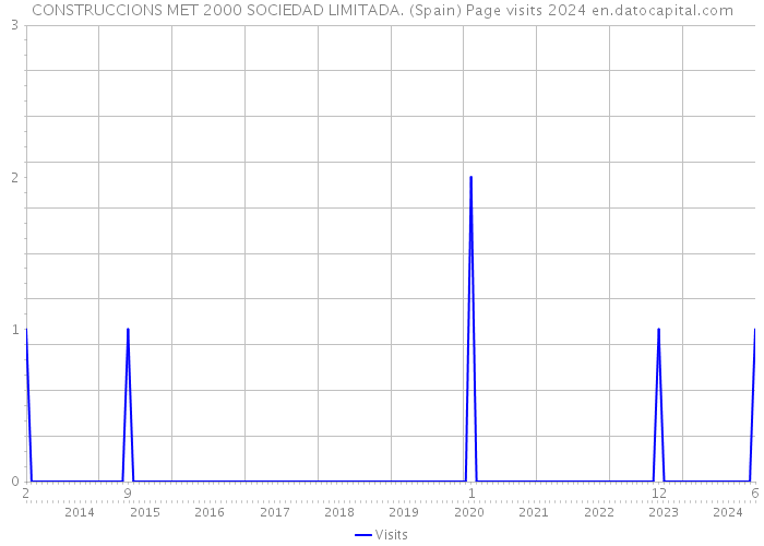 CONSTRUCCIONS MET 2000 SOCIEDAD LIMITADA. (Spain) Page visits 2024 