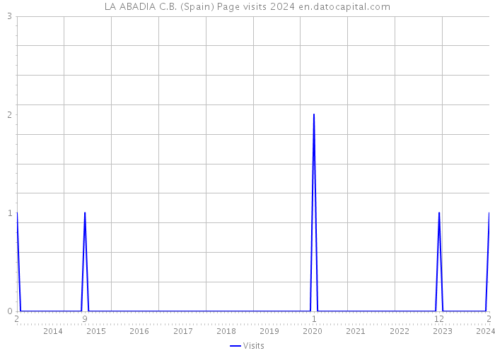 LA ABADIA C.B. (Spain) Page visits 2024 