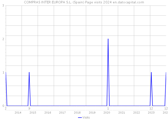 COMPRAS INTER EUROPA S.L. (Spain) Page visits 2024 