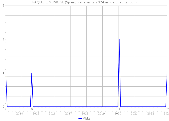 PAQUETE MUSIC SL (Spain) Page visits 2024 