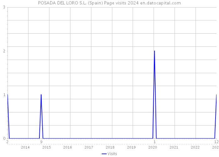 POSADA DEL LORO S.L. (Spain) Page visits 2024 
