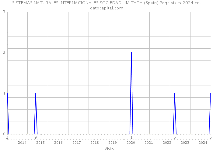SISTEMAS NATURALES INTERNACIONALES SOCIEDAD LIMITADA (Spain) Page visits 2024 