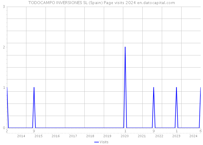 TODOCAMPO INVERSIONES SL (Spain) Page visits 2024 