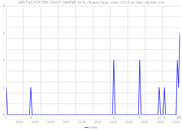 VERITAS FORTEM VINCIT SEMPER IN SL (Spain) Page visits 2024 
