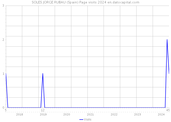 SOLES JORGE RUBAU (Spain) Page visits 2024 