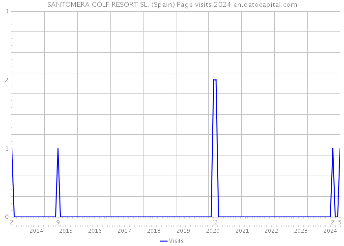 SANTOMERA GOLF RESORT SL. (Spain) Page visits 2024 