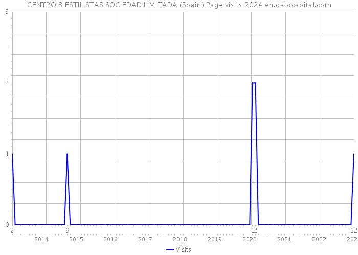 CENTRO 3 ESTILISTAS SOCIEDAD LIMITADA (Spain) Page visits 2024 