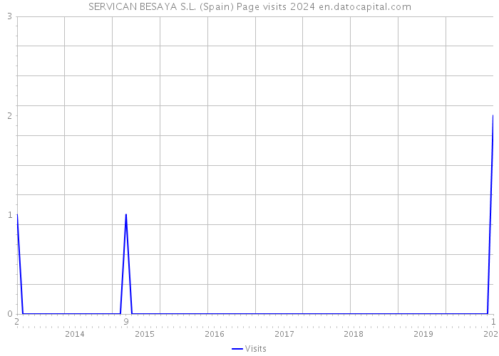 SERVICAN BESAYA S.L. (Spain) Page visits 2024 