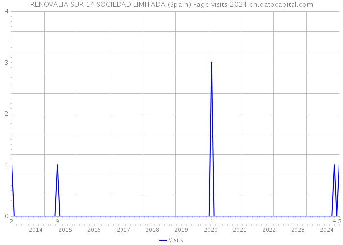 RENOVALIA SUR 14 SOCIEDAD LIMITADA (Spain) Page visits 2024 